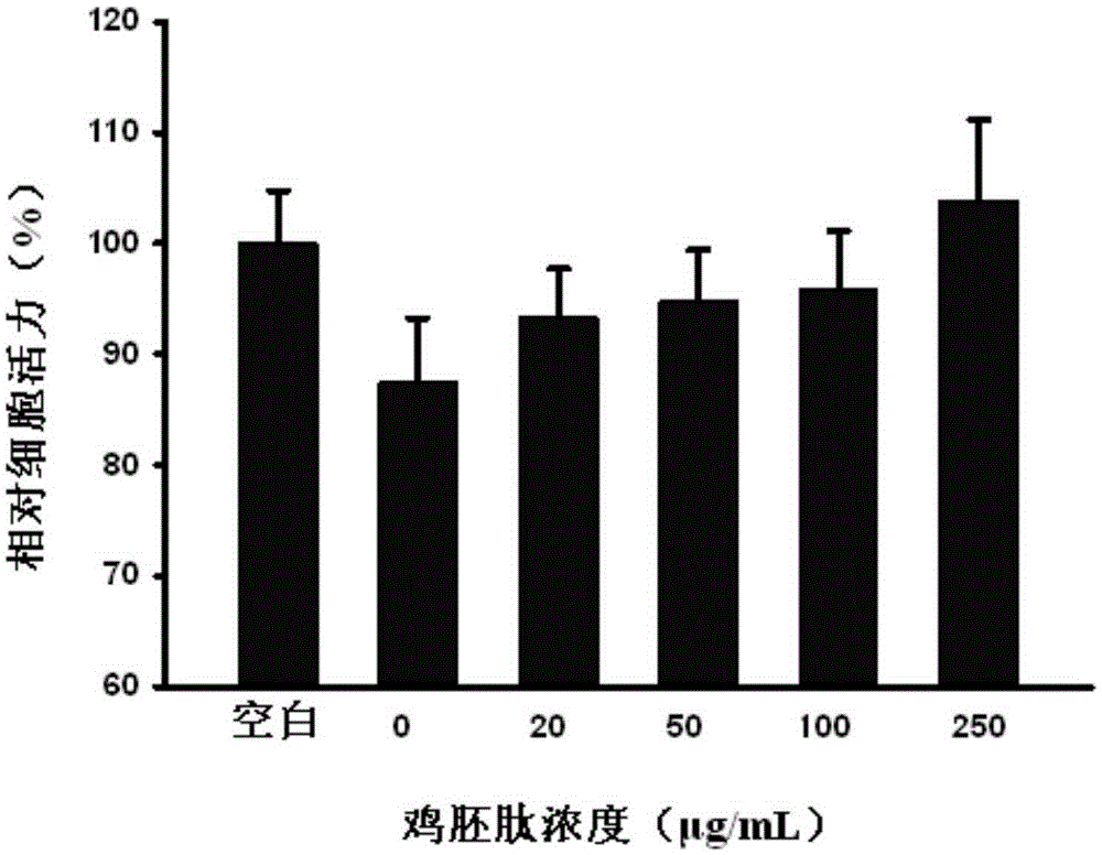 Chick embryo bioactive peptide, preparation method and applications