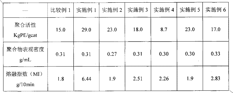 Catalyst applied to vinyl polymerization and preparation method and application thereof