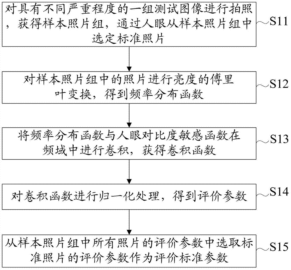 Establishment method of evaluation criterion parameters and method for evaluating image quality of display screen