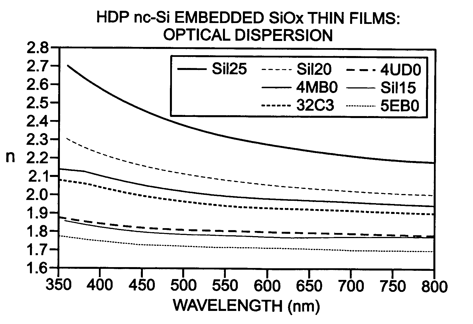 High density plasma non-stoichiometric SiOxNy films