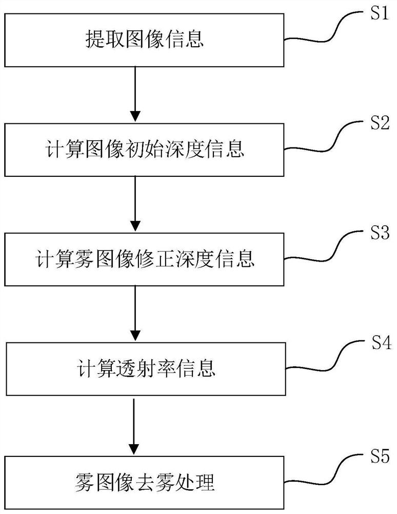 An image defogging method based on blue channel correction