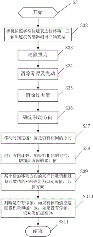 Method for identifying capital English letter automatically based on fixed strokes of mobile phone