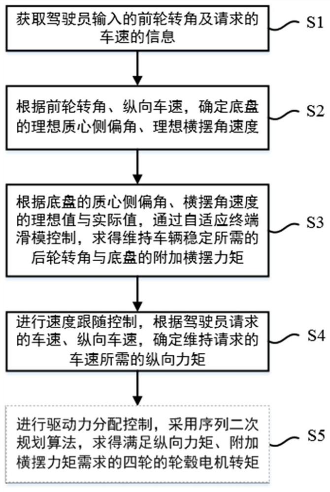 Four-wheel steering and four-wheel driving intelligent chassis stability control method