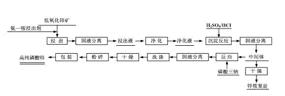 Method for preparing zinc phosphate by using low-grade zinc oxide ores