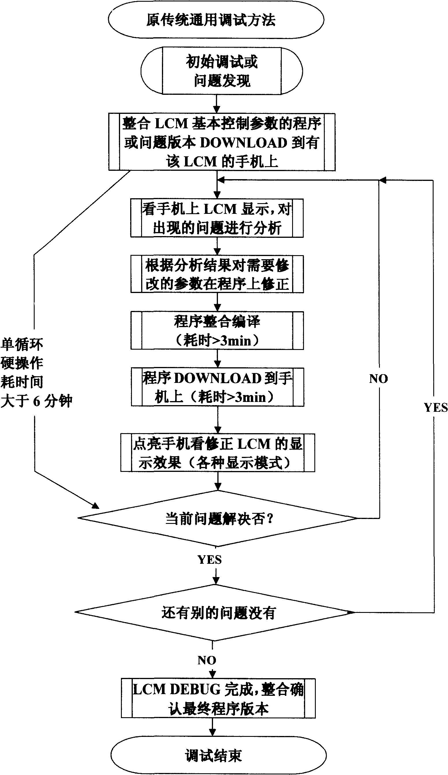 Method for rapidly debugging liquid crystal screen embedded with mobile phone platform