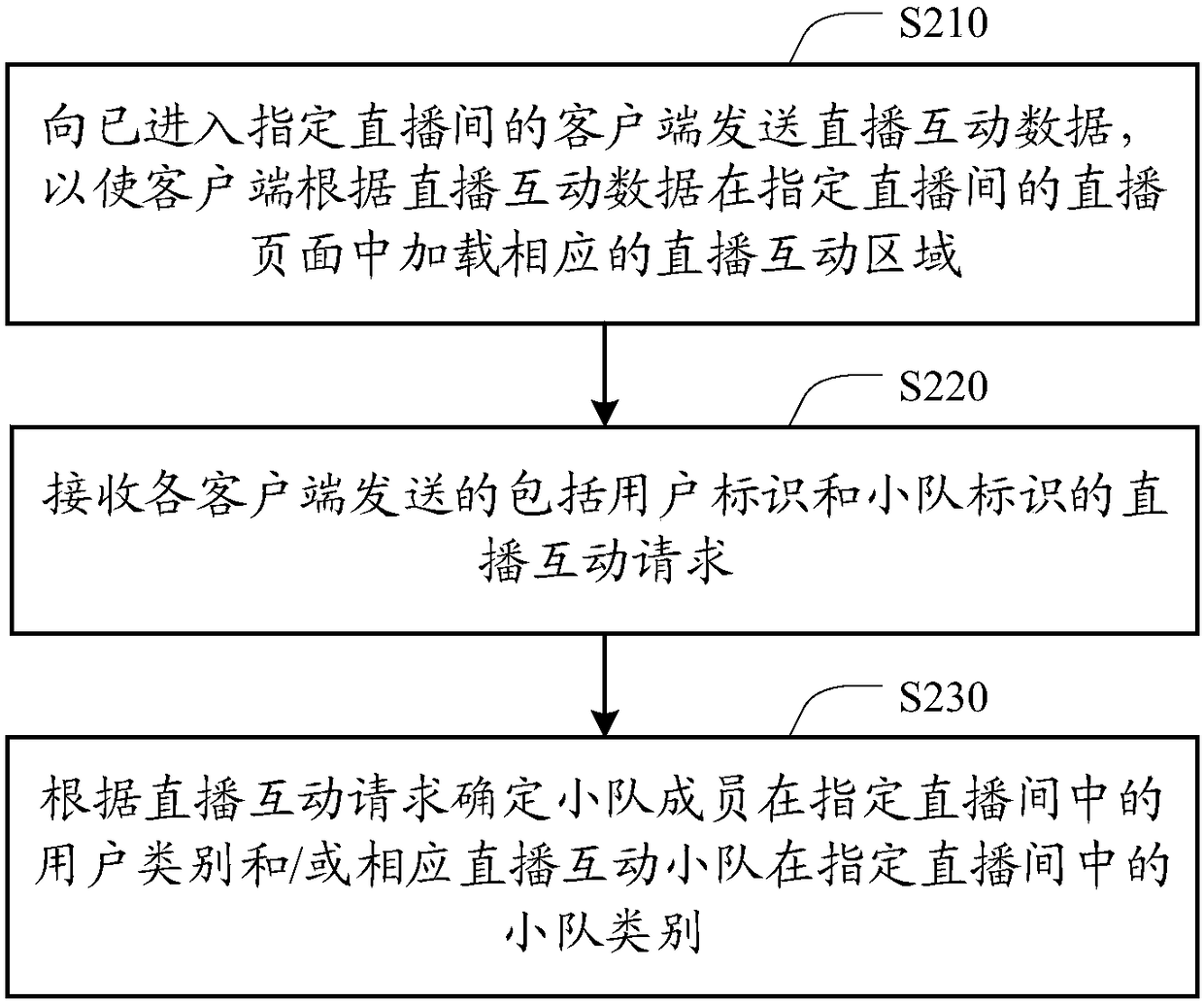 Interactive live broadcast method, client, server and system