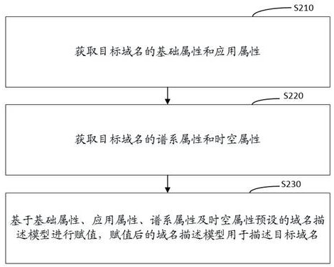 Domain name data processing method, domain name description method, electronic equipment and storage medium