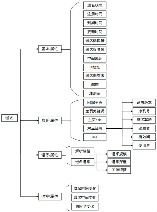 Domain name data processing method, domain name description method, electronic equipment and storage medium