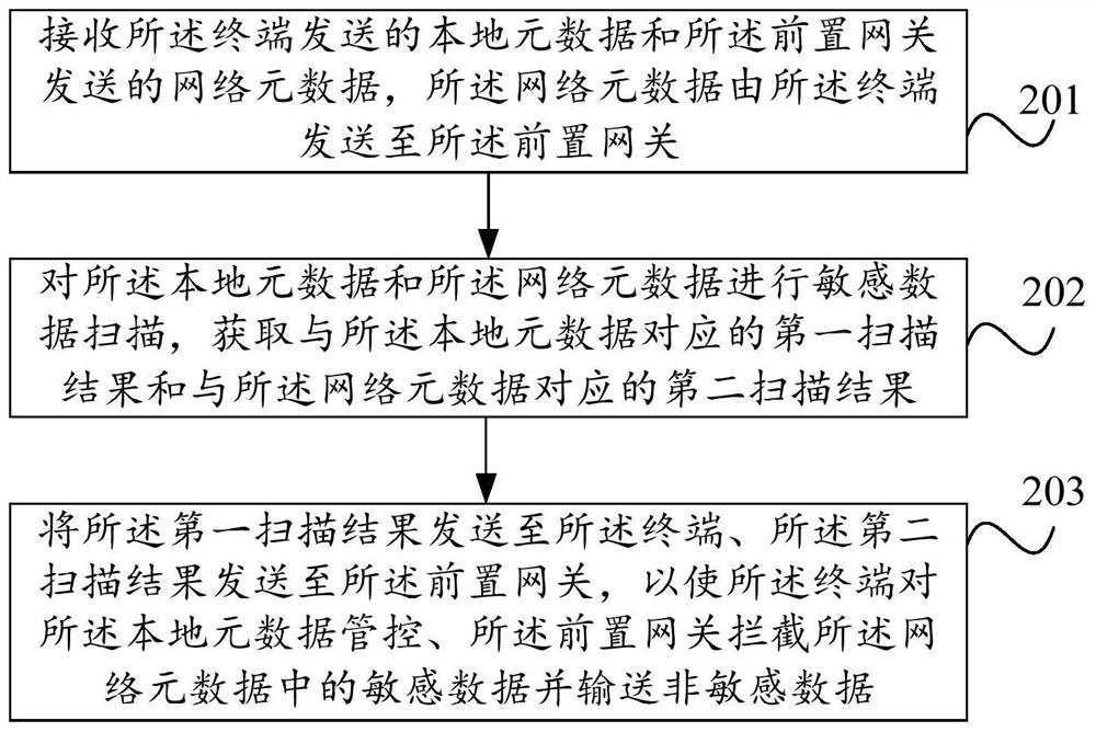 Data scanning method and device, data management and control method and device, electronic equipment and readable storage medium