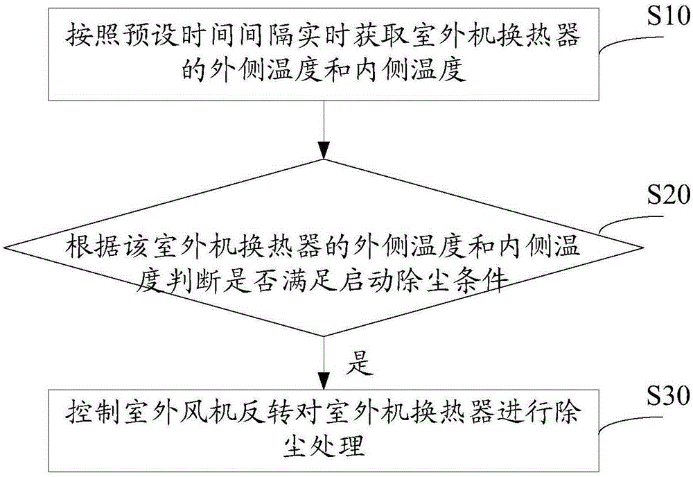 Dust removal control method and device for heat exchanger of outdoor unit of air conditioner