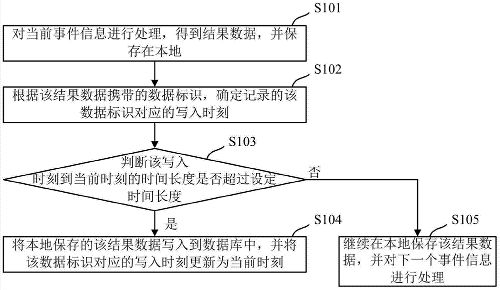 Method and device for data processing