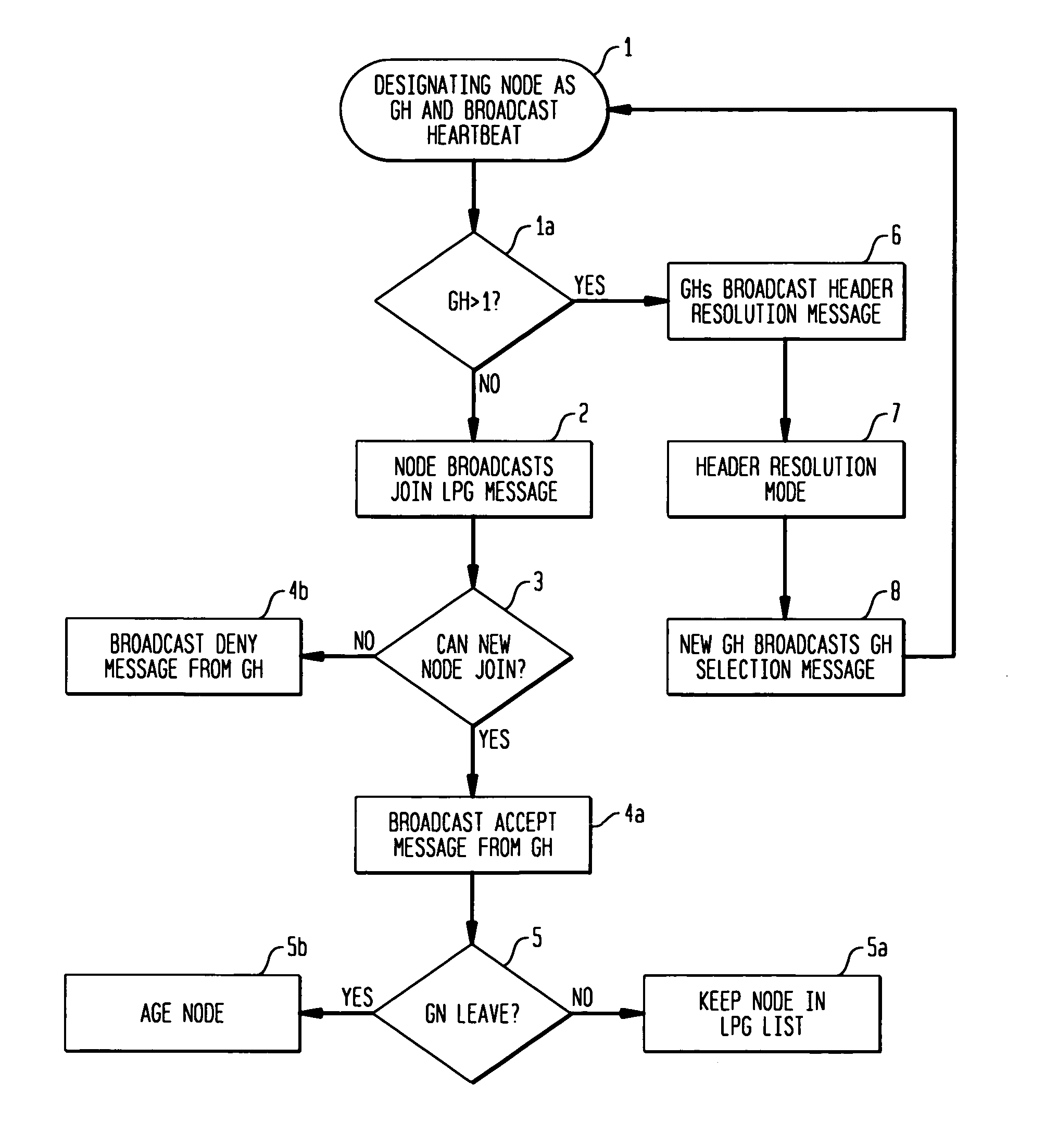 Group-header based method to organize local peer group of vehicles for inter-vehicle communication