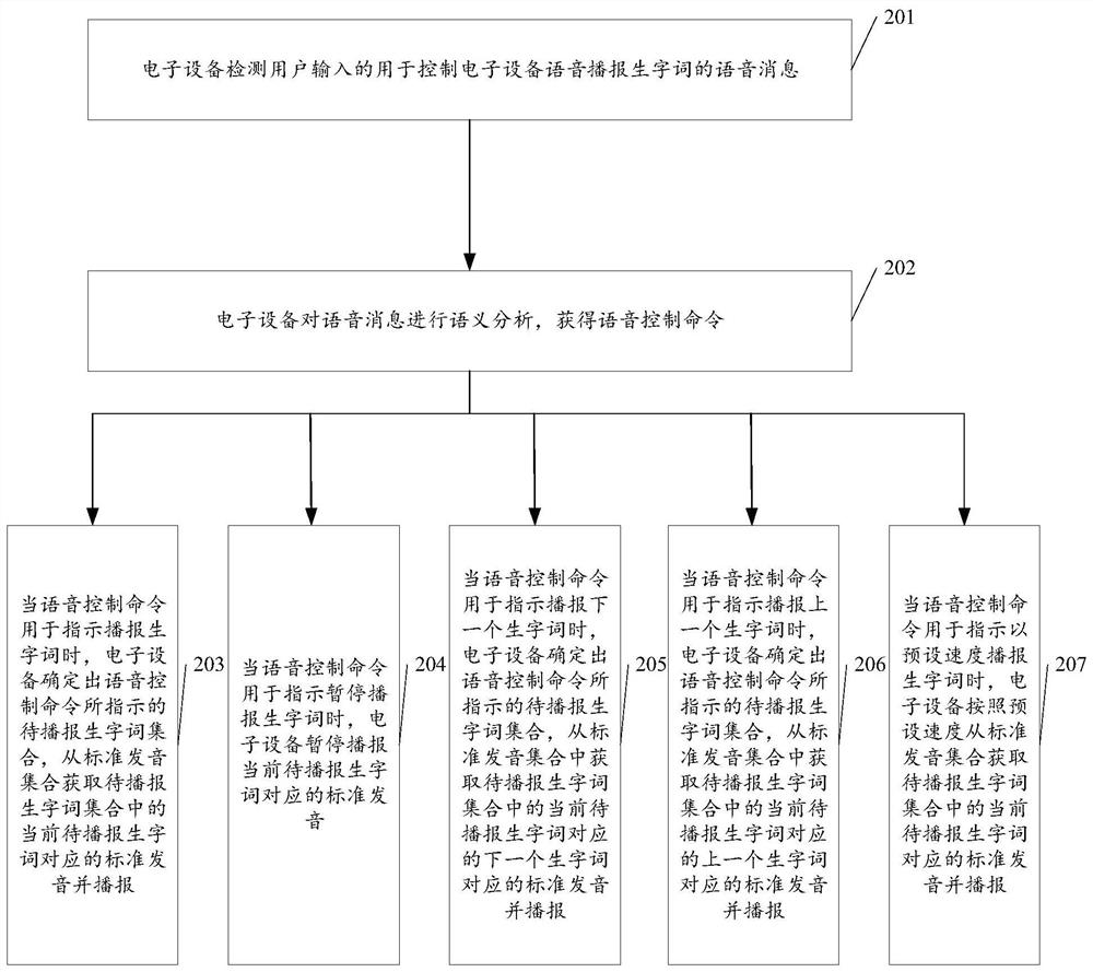 An intelligent interaction-based registration control method and electronic equipment