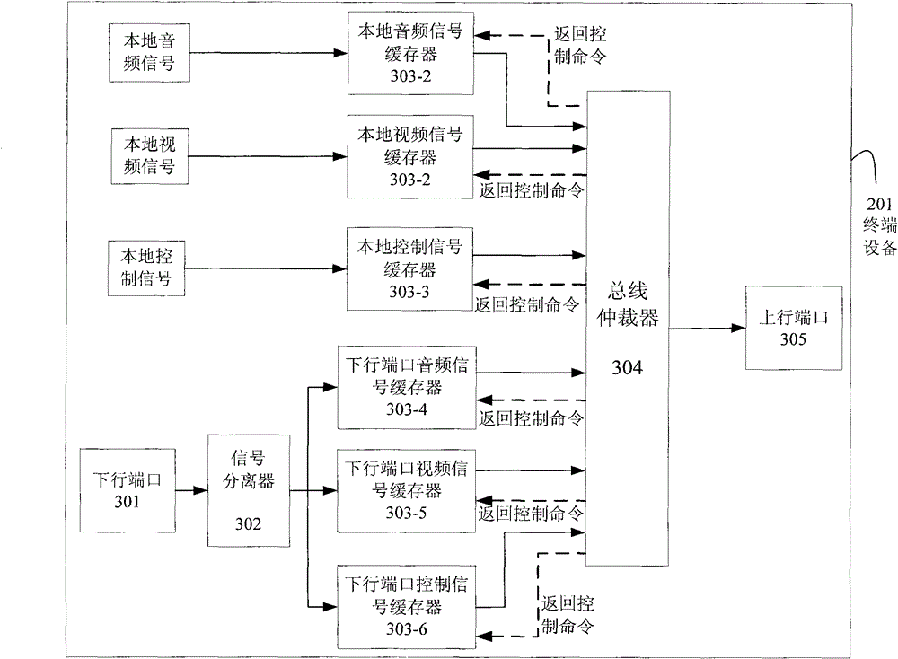 Arbiter for serial data bus-based streaming media transmission system terminal equipment