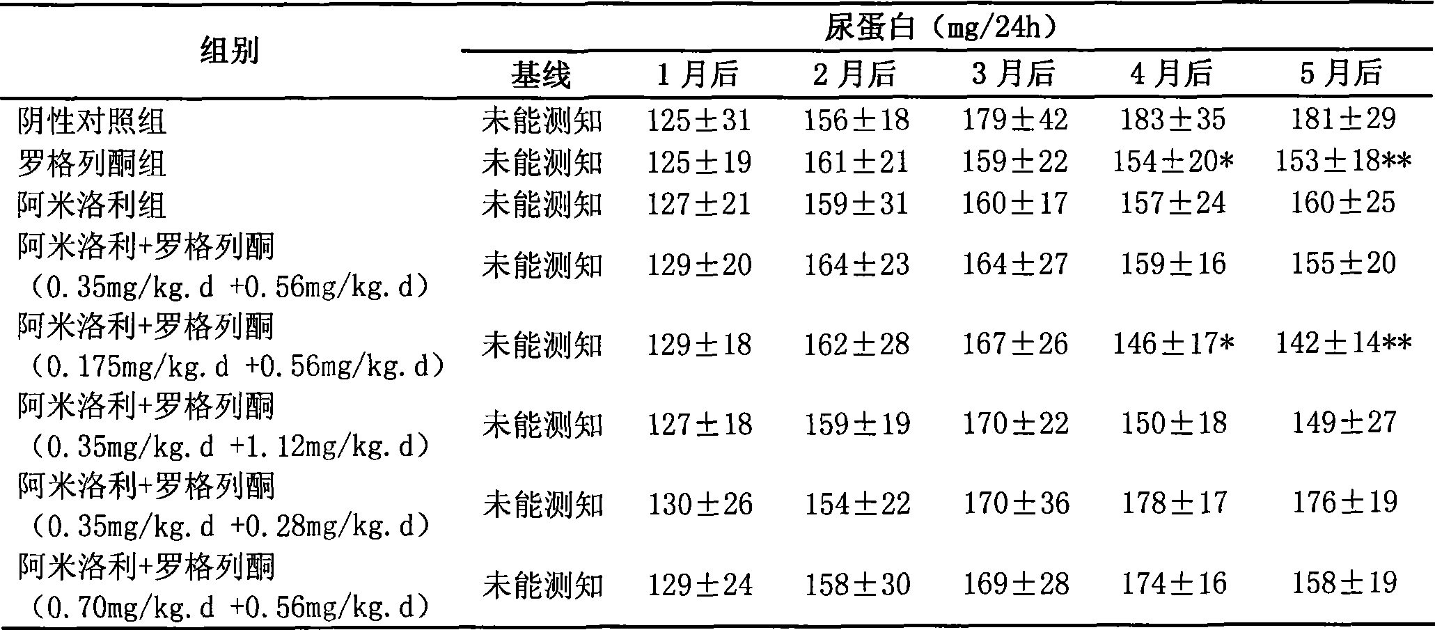 Medicine composition for treating polycystic kidney disease and use thereof