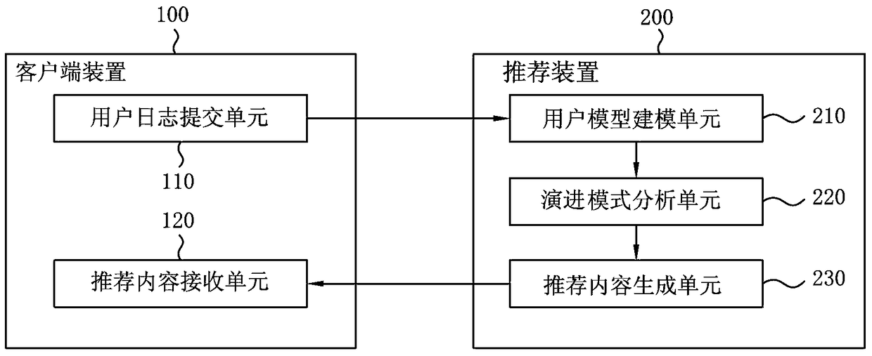 Recommendation device and method based on user model evolution