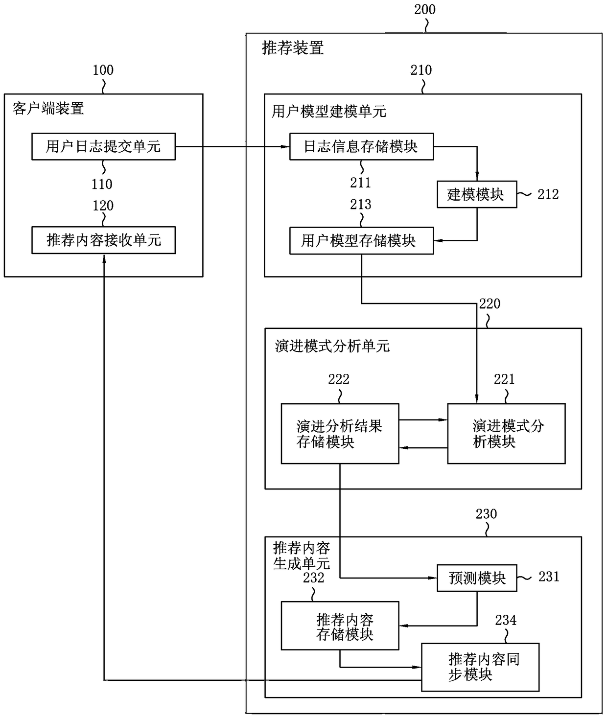 Recommendation device and method based on user model evolution