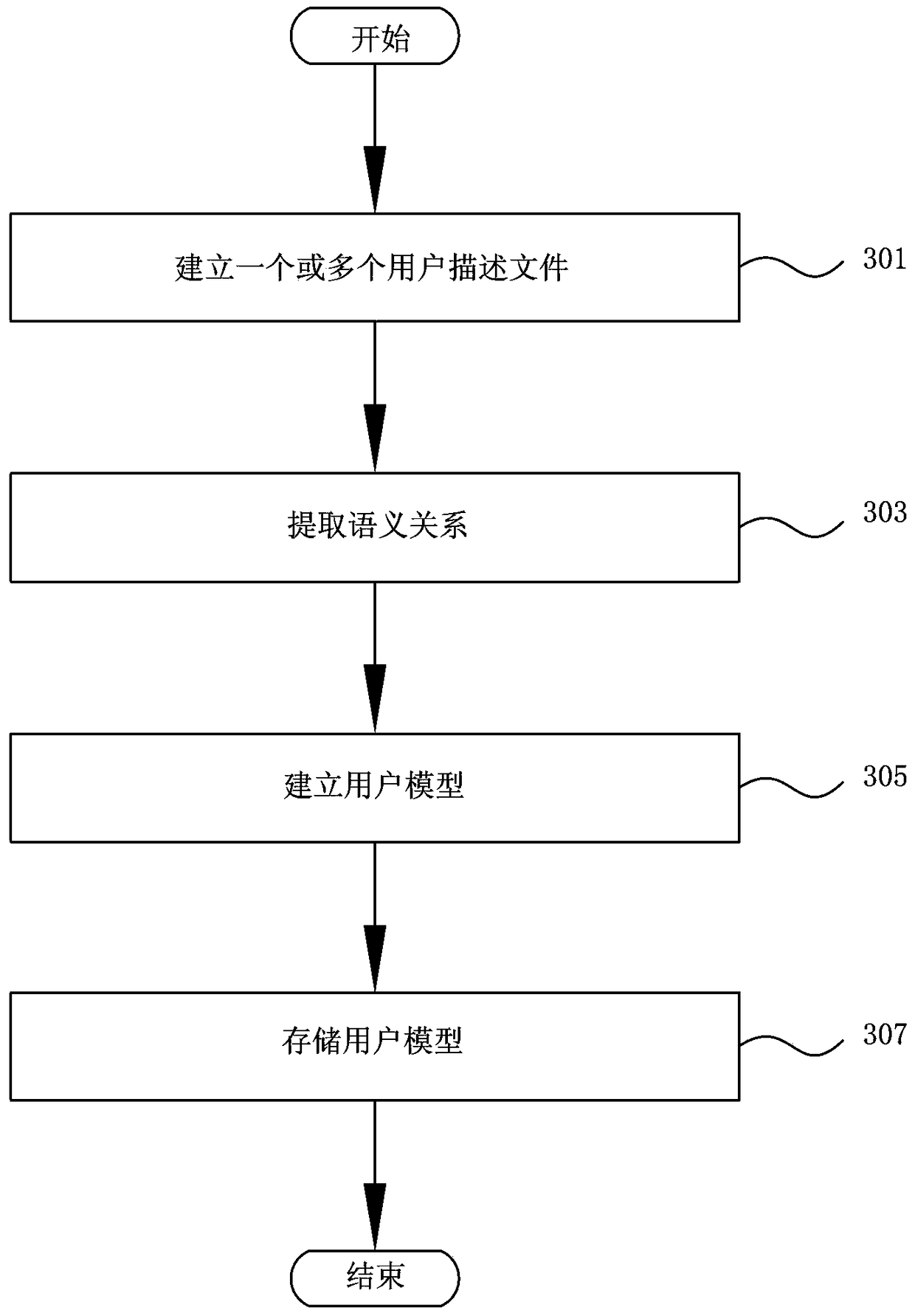 Recommendation device and method based on user model evolution