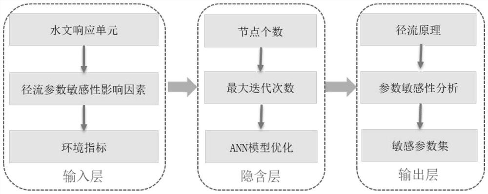 Urban flood model runoff sensitive parameter identification method based on artificial neural network