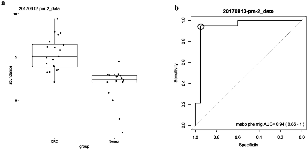 Colorectal cancer tumor marker and detection method and device thereof