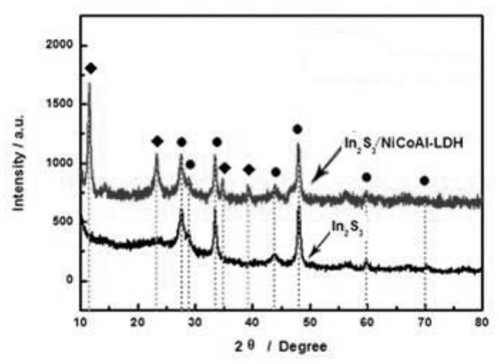 A method for photocatalytic oxidation of xylose using indium sulfide/nickel-cobalt-aluminum hydrotalcite composite film