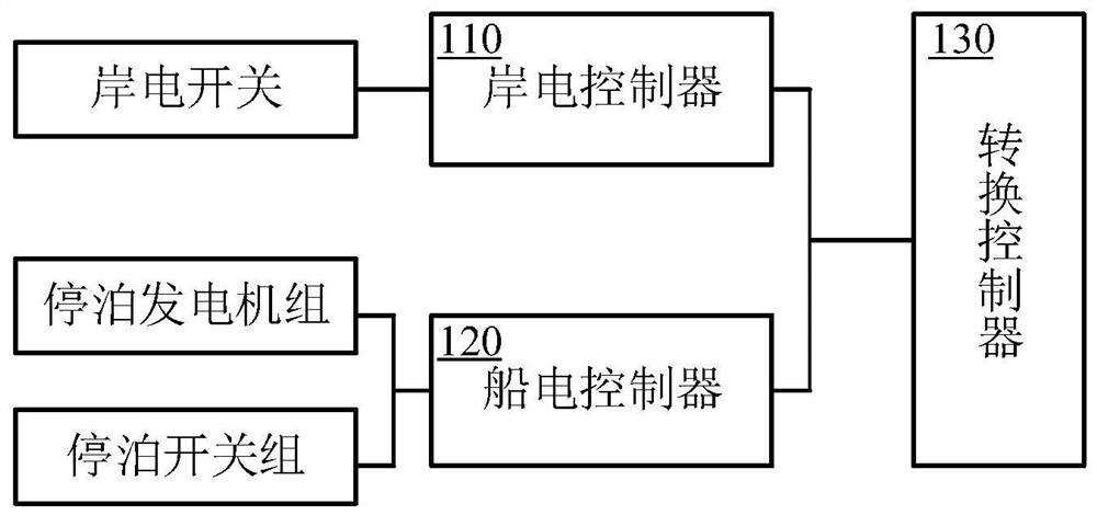 Ship power and shore power conversion control device