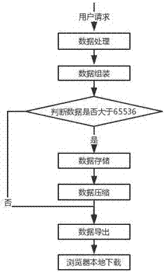Method and system for exporting million-level records to table from database with browser