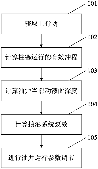 Oil well variable-displacement production regulation method based on electric power diagram