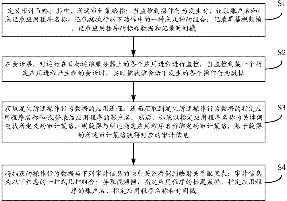 Session-level application auditing method and system