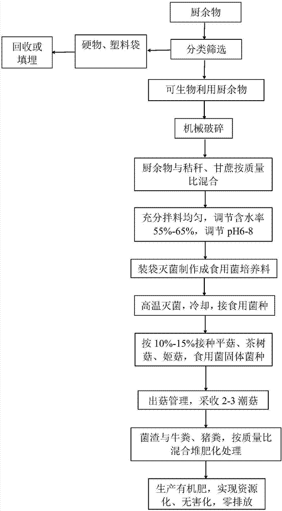 Method for treating kitchen waste into fertilizers