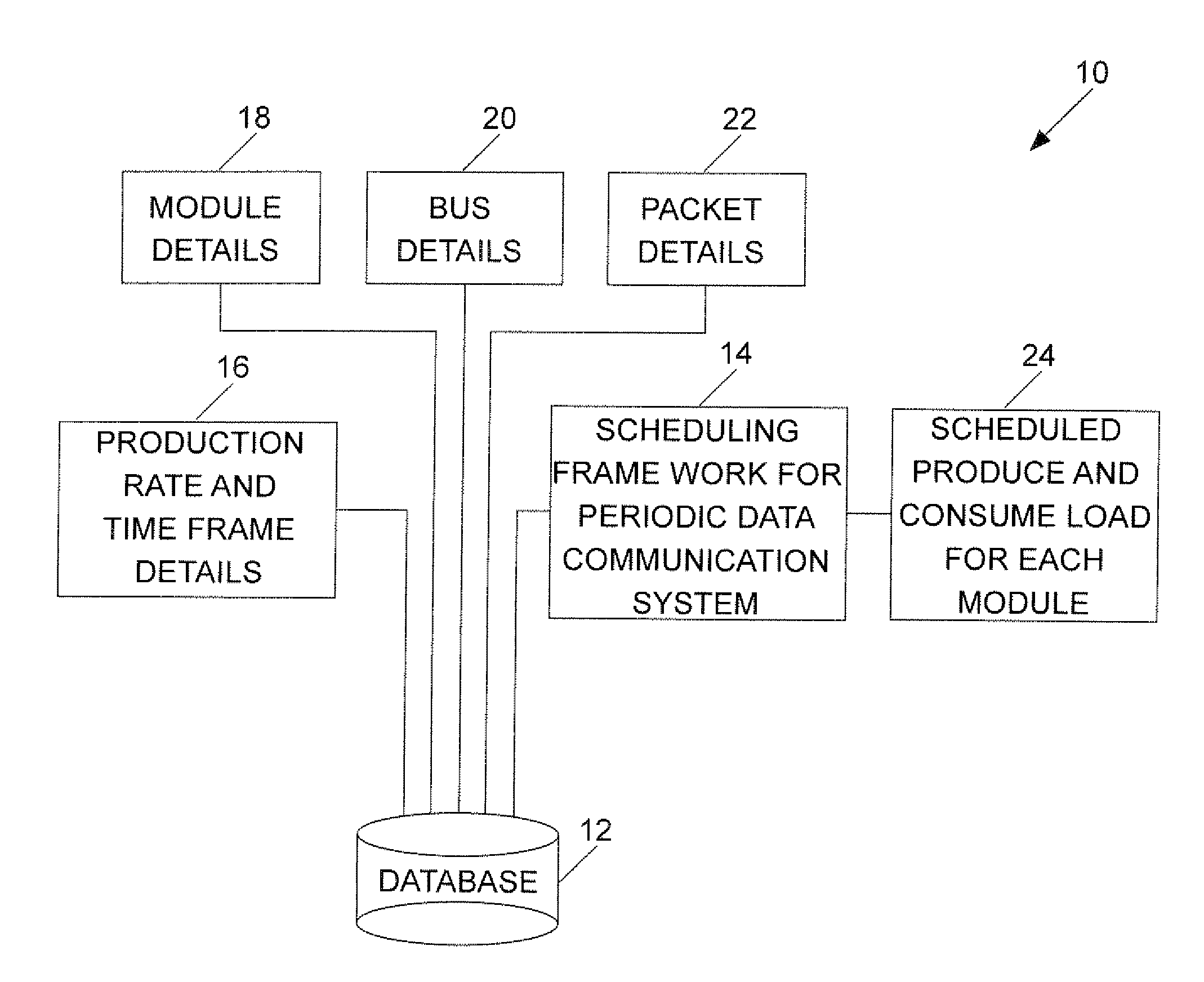 Optimization and/or scheduling framework for a periodic data communication system having multiple buses and hardware application modules