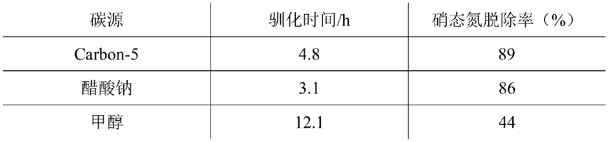 Multi-component high-activity carbon source Carbon-5 as well as preparation and application thereof