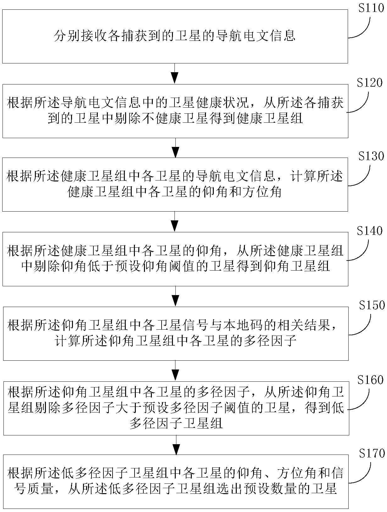 A kind of anti-multipath GNSS fast satellite selection method and device