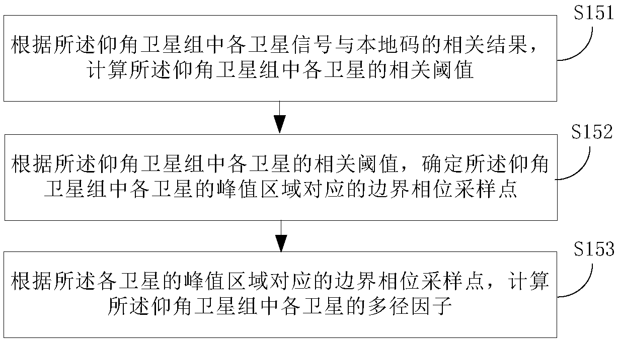 A kind of anti-multipath GNSS fast satellite selection method and device