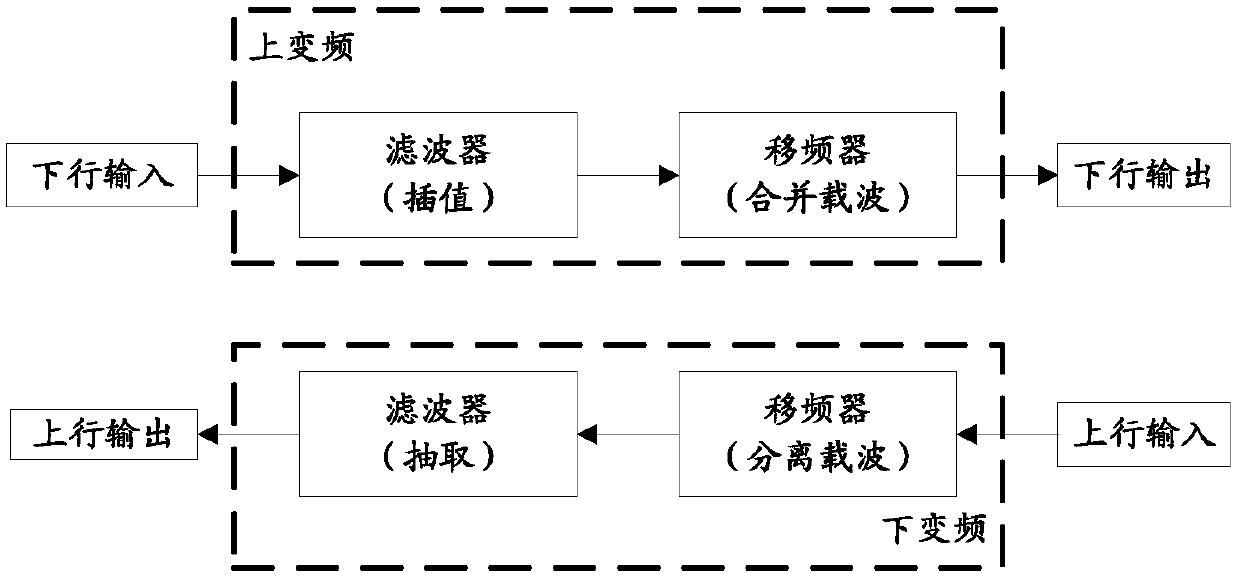 Signal processing method, frequency conversion system, storage medium and base station