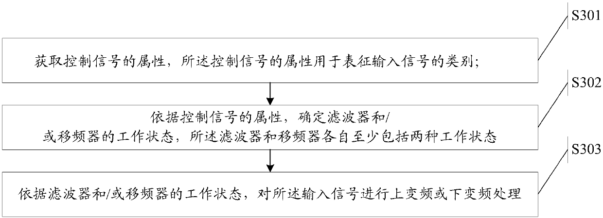 Signal processing method, frequency conversion system, storage medium and base station