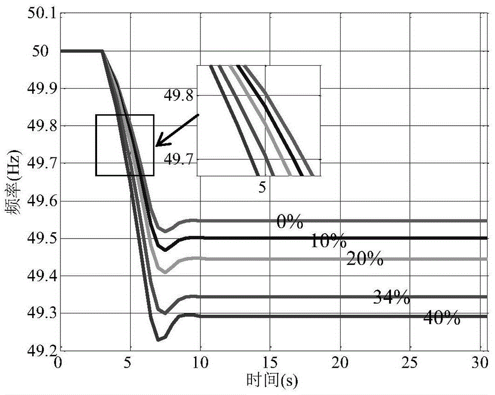 Method for analyzing wind farm-provided primary frequency modulation reserve capacity required for power system