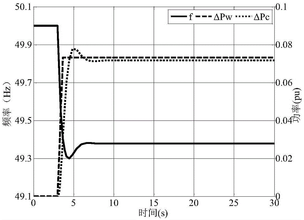 Method for analyzing wind farm-provided primary frequency modulation reserve capacity required for power system