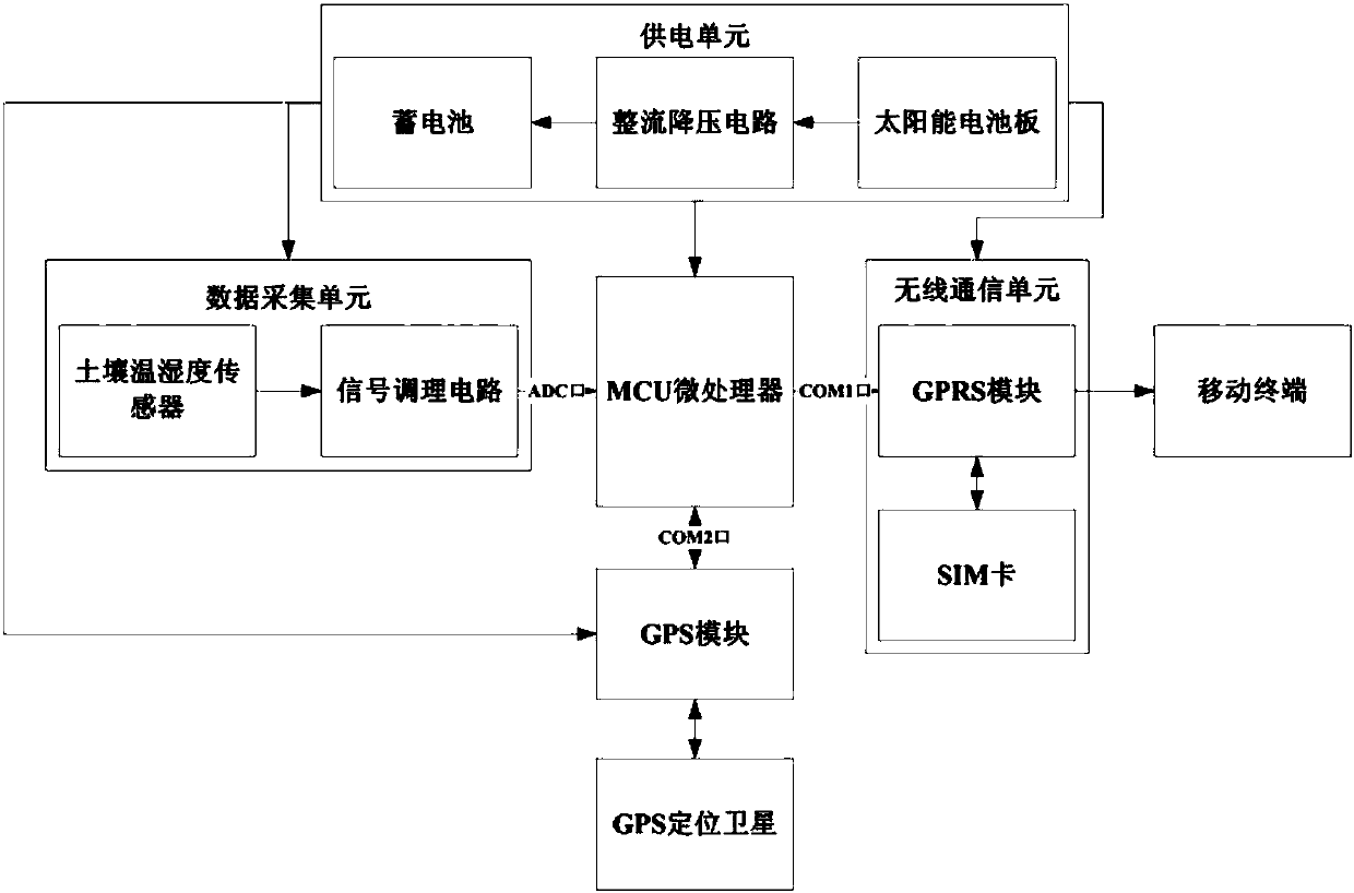 Remote monitoring terminal for soil moisture content of farmland soil