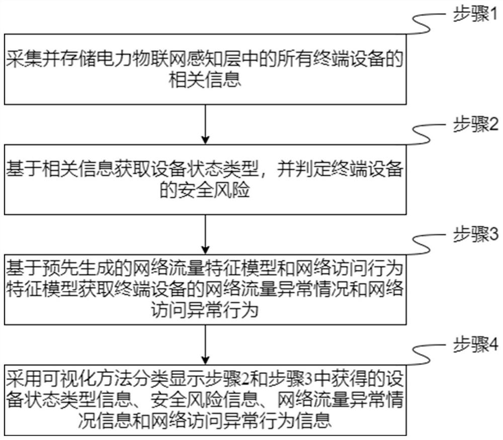 Security risk state analysis method and system for sensing layer of electric power internet of things
