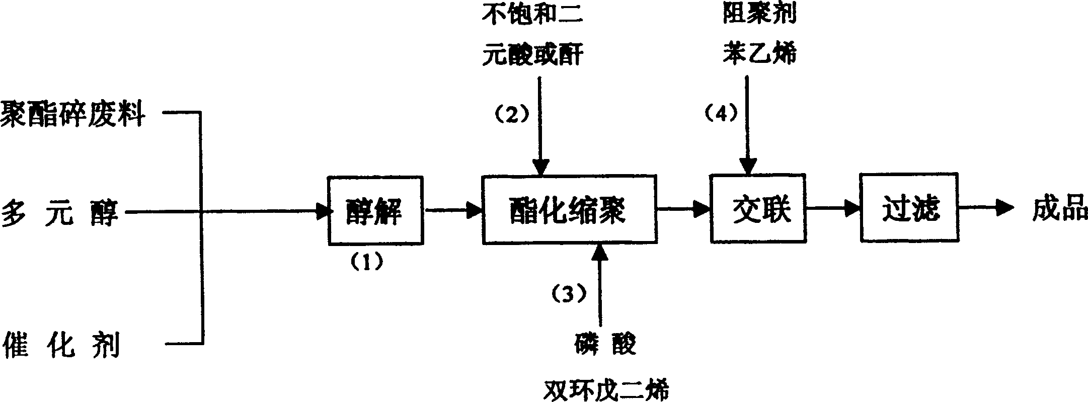 Synthesis of p-phenyl unsaturated polyester resin by using waste polyester material