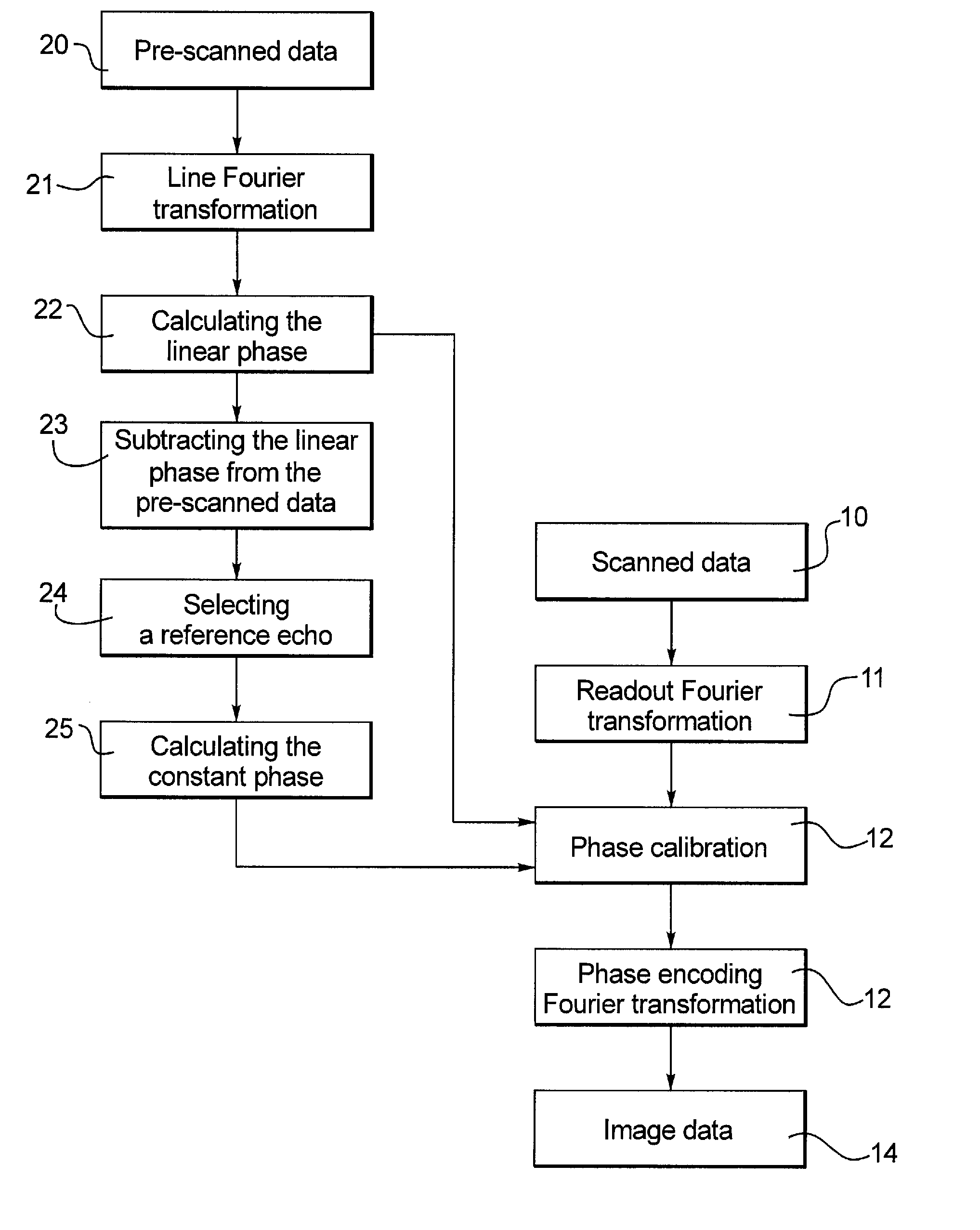 Method and apparatus for phase calibration of an MRI pulse