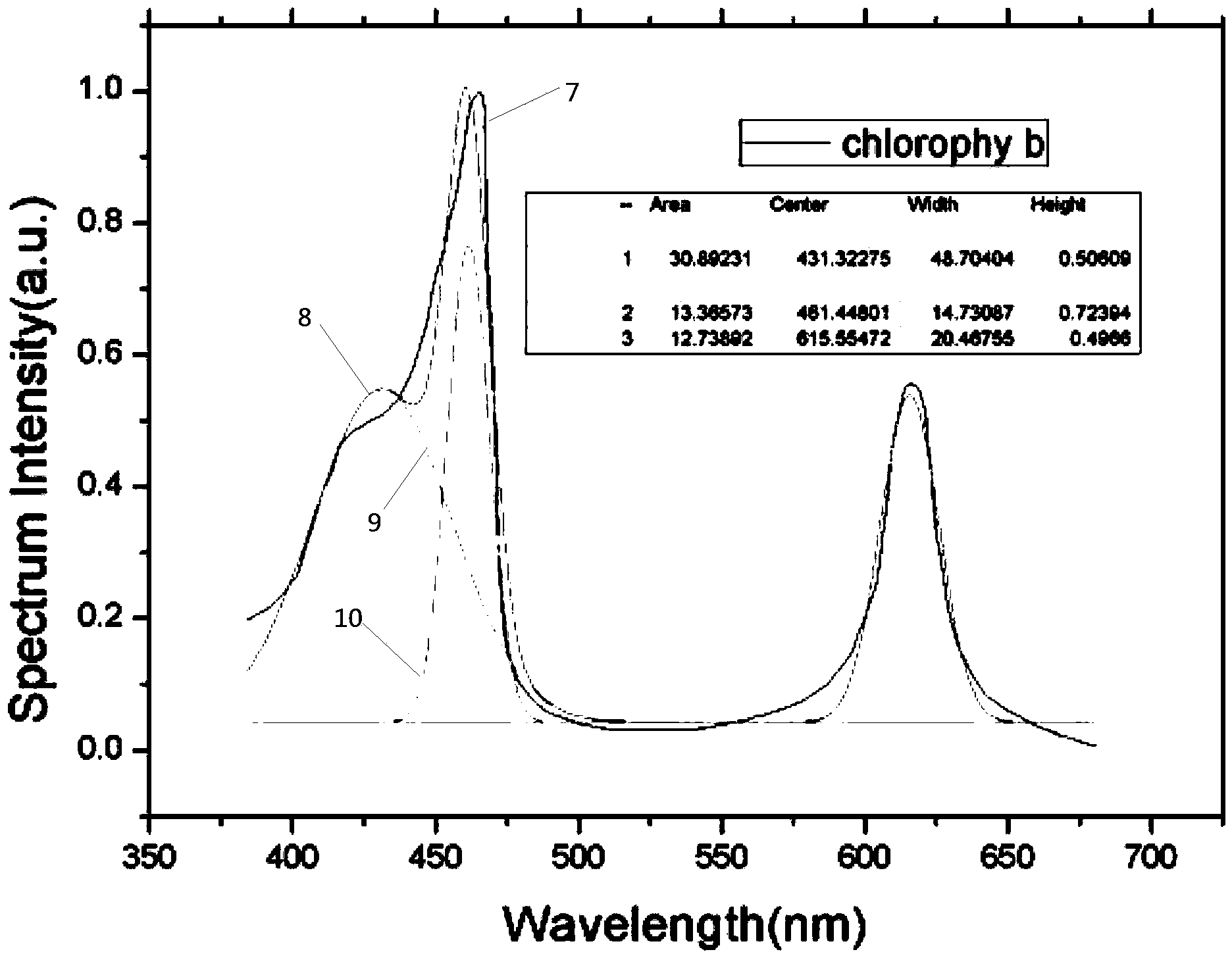 LED plant lamp based on chlorophyll absorption spectrum feature design