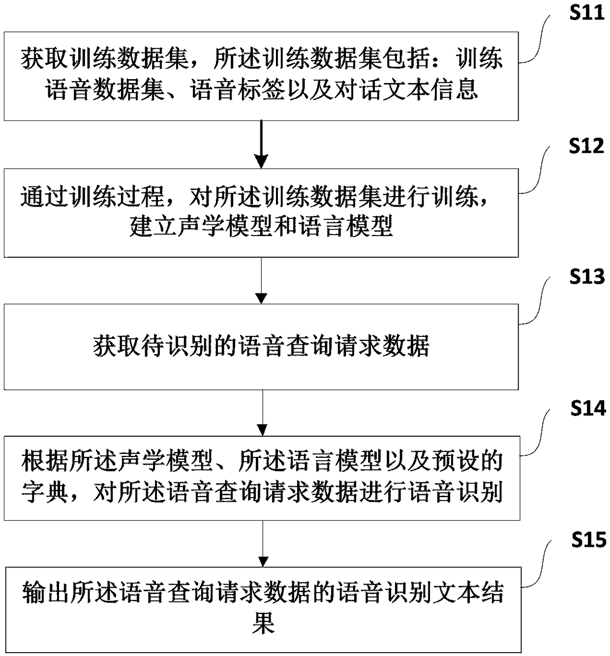 Voice recognition method and system based on deep learning