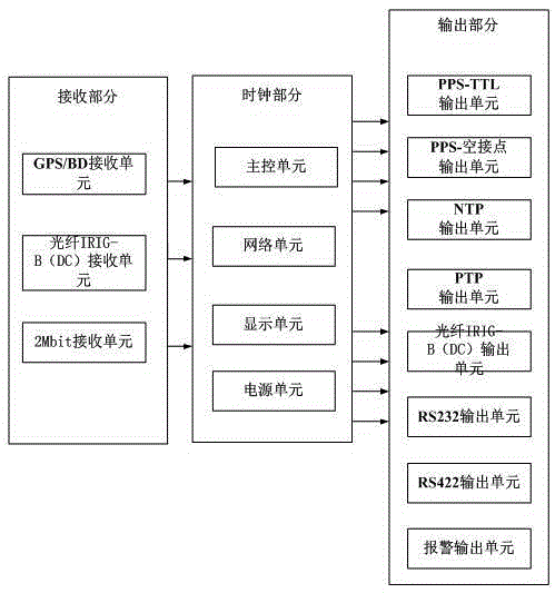 Universal type time synchronization system and implementation method
