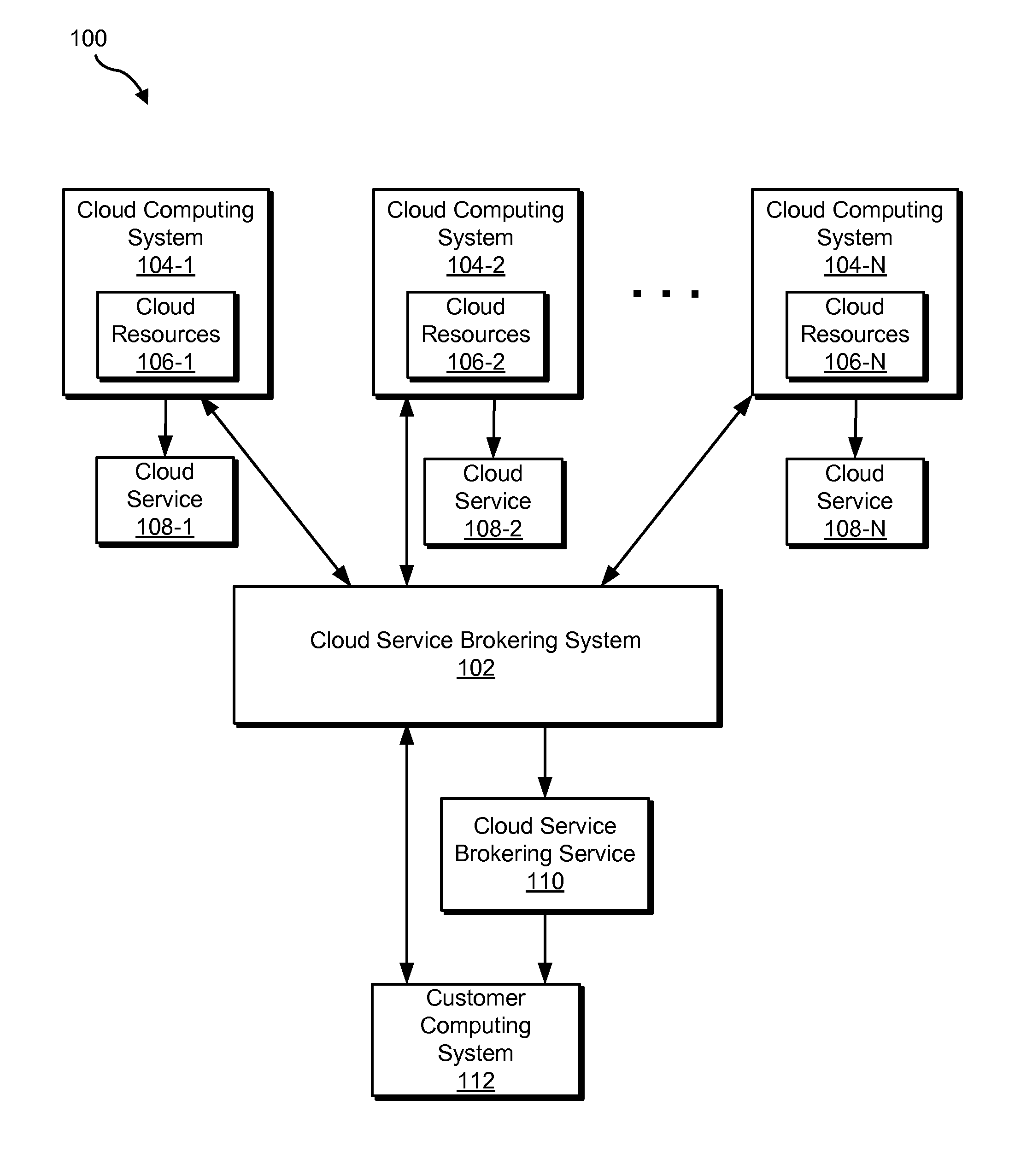Cloud service brokering systems and methods