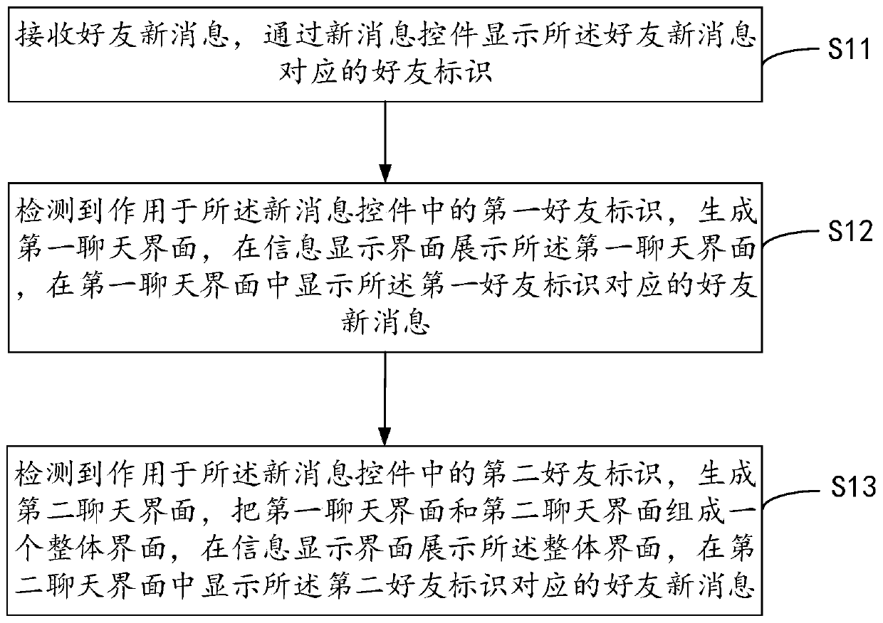 Communication interface display method and device