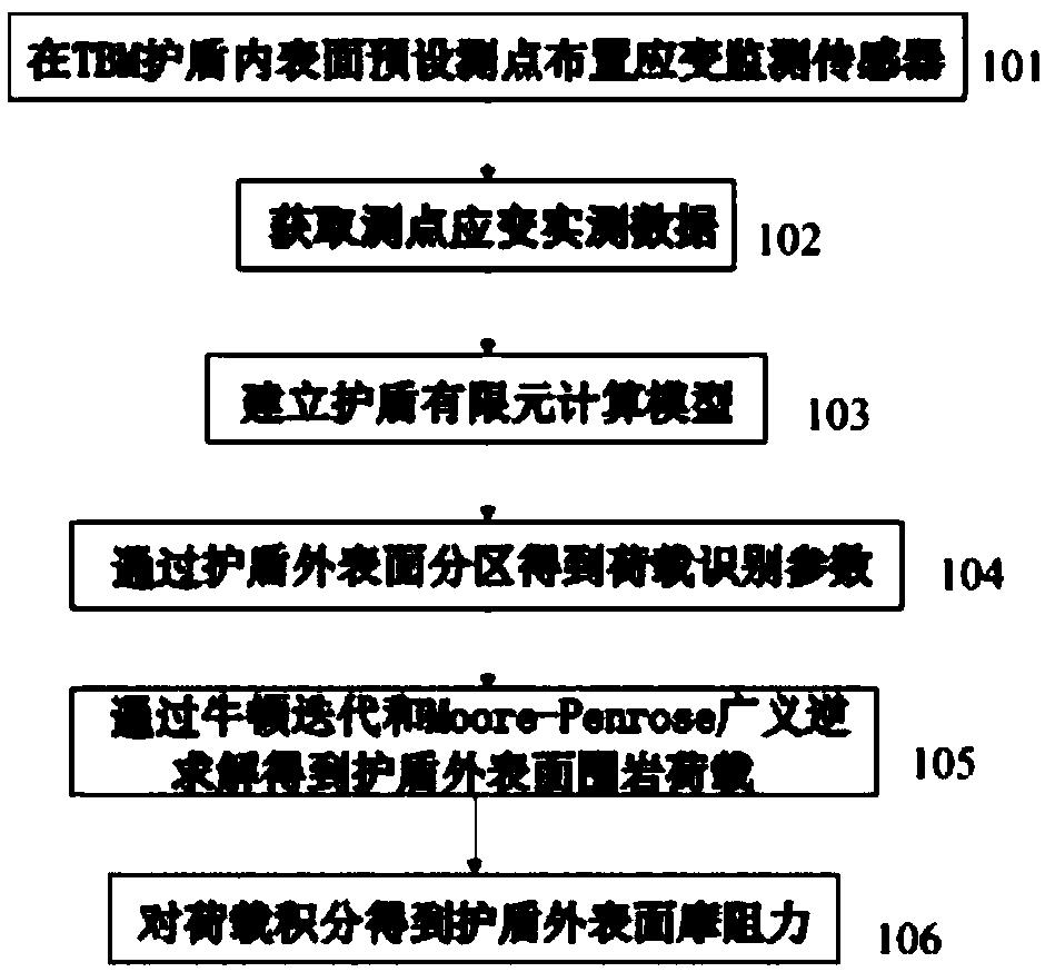 Method for identifying surrounding rock load of outer surface of three-dimensional TBM shield