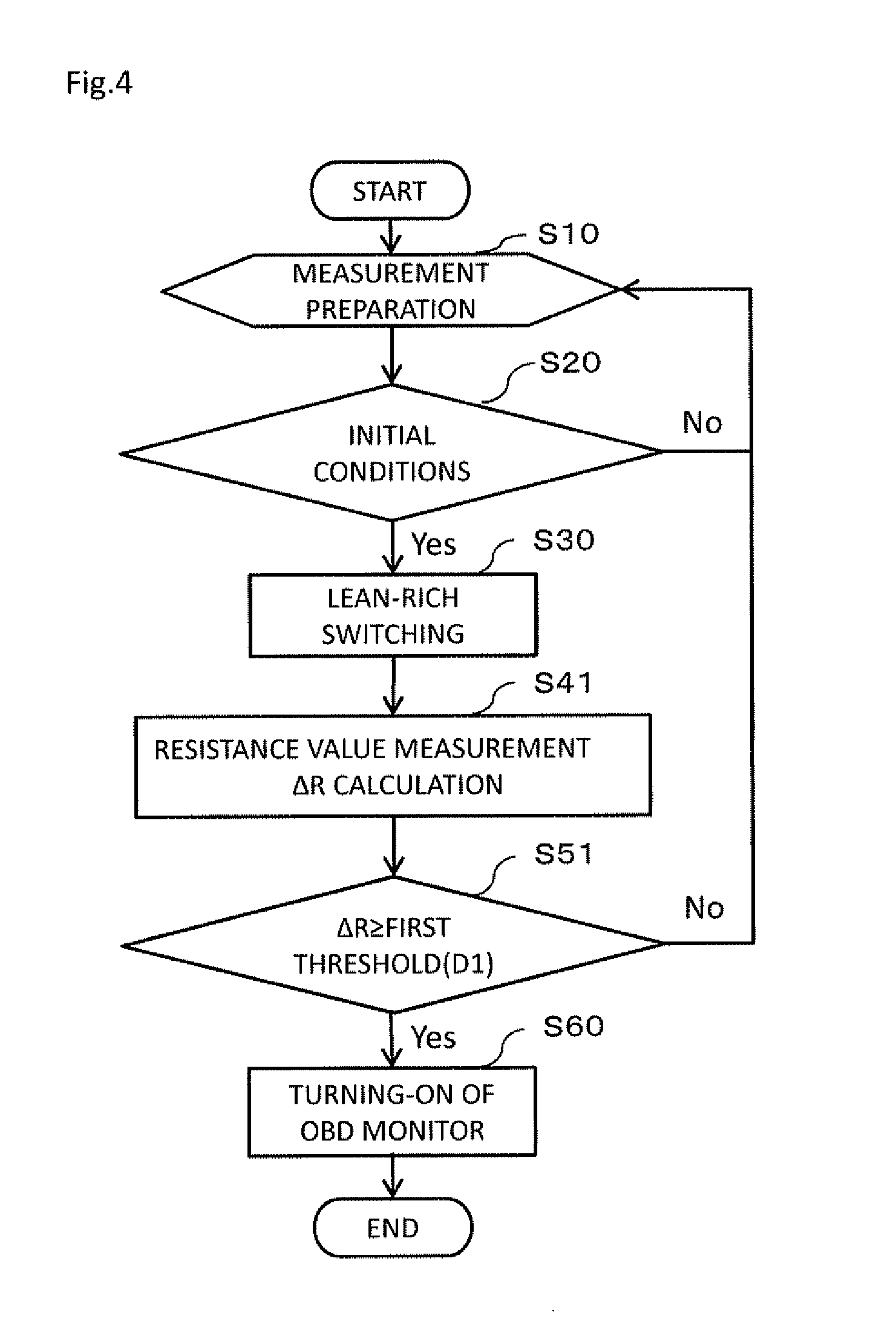 Catalyst deterioration diagnosis method, method for purification of exhaust gas using the diagnosis method, catalyst deterioration diagnosis apparatus, and apparatus for purification of exhaust gas using the diagnosis apparatus