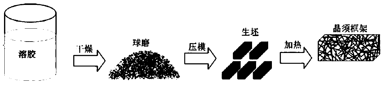 Sol mixing-fine grinding-pressure method to improve the strength of mullite porous material